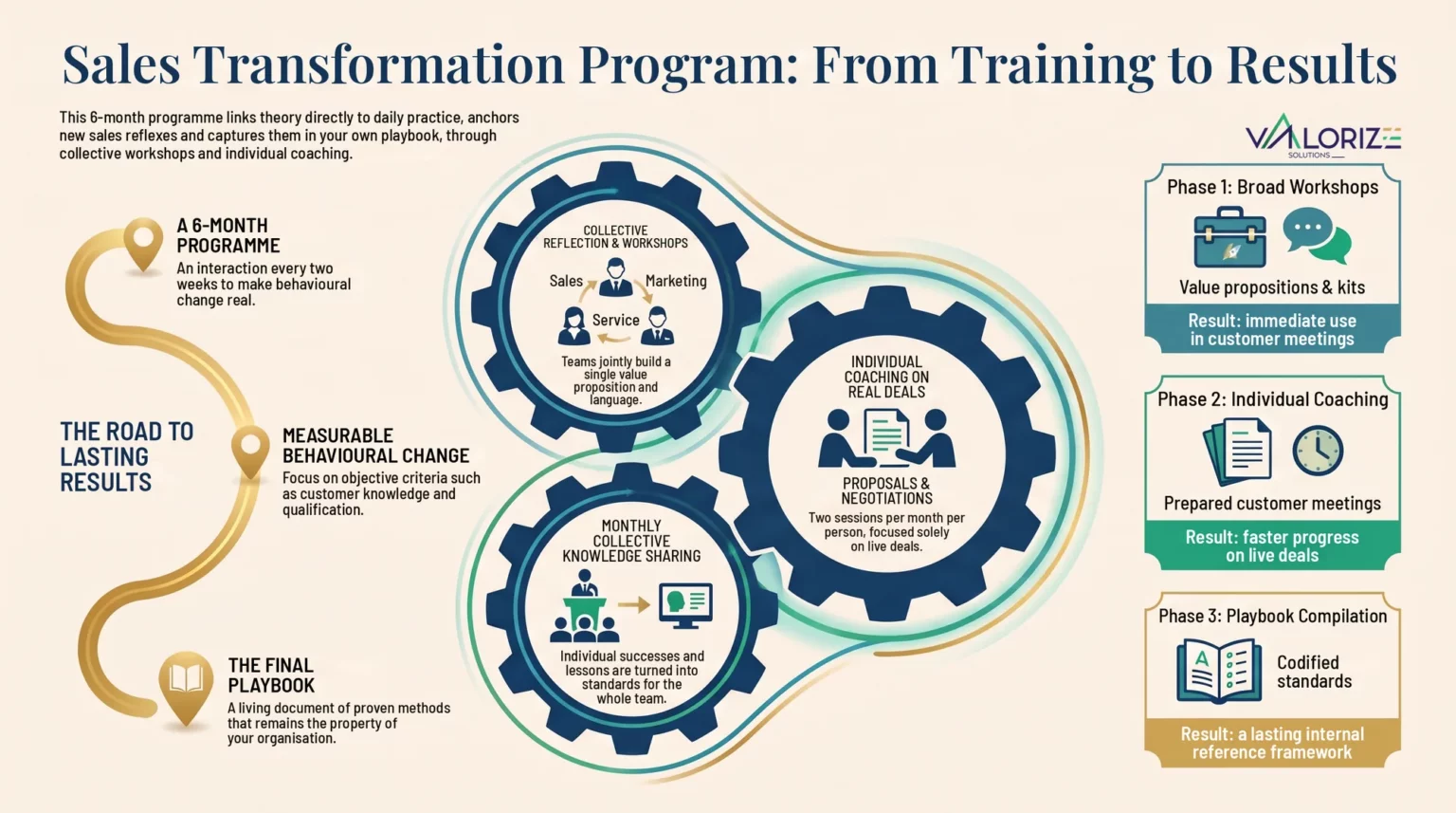 Sales Transformation Program infographic: a 6-month programme combining collective workshops, individual coaching on real deals and monthly knowledge sharing, leading to your own playbook.