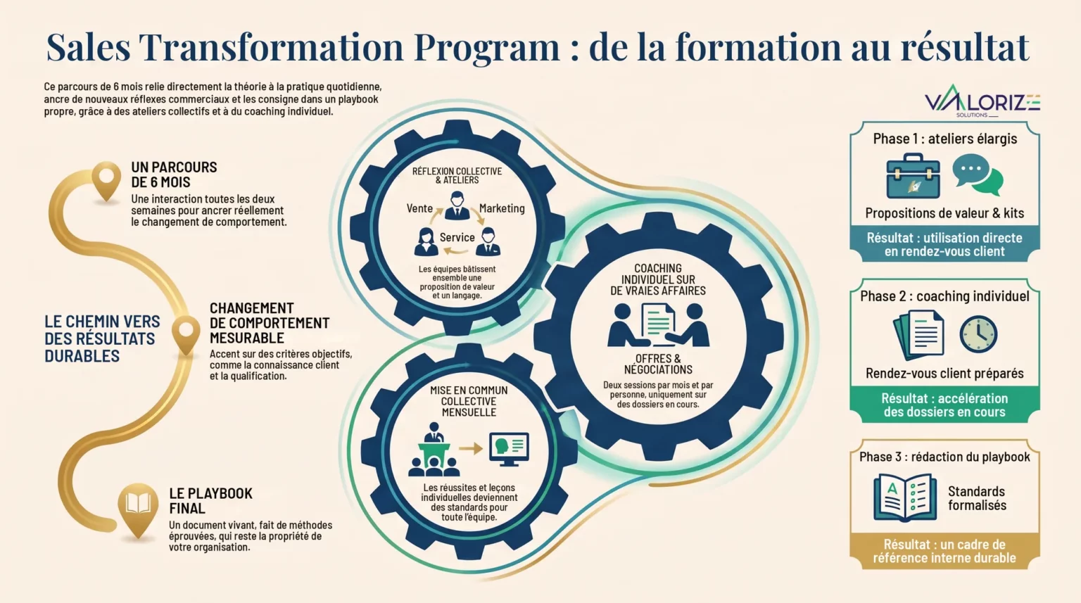 Infographie du Sales Transformation Program : un parcours de 6 mois qui combine ateliers collectifs, coaching individuel sur de vraies affaires et mise en commun mensuelle, jusqu'à un playbook propre à votre organisation.